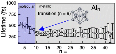 Graphical abstract: Size onset of metallic behavior in neutral aluminum clusters