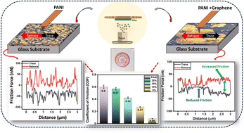 Graphical abstract: Tuning the nanoscale tribological characteristics of thermally evaporated transparent polyaniline–graphene nanocomposite thin films