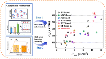 Graphical abstract: Superior energy storage performance with a record high breakdown strength in bulk Ba0.85Ca0.15Zr0.1Ti0.9O3-based lead-free ceramics via multiple synergistic strategies