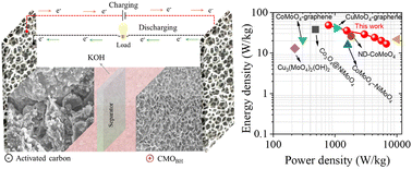 Graphical abstract: Diffusion-dominated redox performance of hydrated copper molybdate for high-performance energy storage