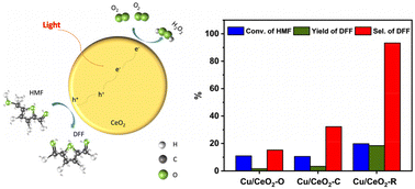Graphical abstract: Facet-engineered CeO2 with Cu single atoms drives photocatalytic selective oxidation of 5-hydroxymethylfurfural