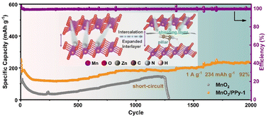 Graphical abstract: The spatial and electronic effects of polypyrrole between MnO2 layers enhance the diffusion ability of Zn2+ ions
