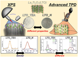 Graphical abstract: Unlocking the chemical environment of nitrogen in perovskite-type oxides