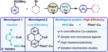 Graphical abstract: Multiligand-enabled, copper-catalyzed Hiyama coupling of arylsilanes with unactivated secondary alkyl halides: reaction development and mechanistic insights