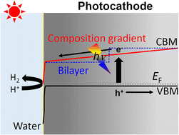 Graphical abstract: Efficient hydrogen evolution from water over a thin film photocathode composed of solid solutions with a composition gradient of ZnTe and CdTe