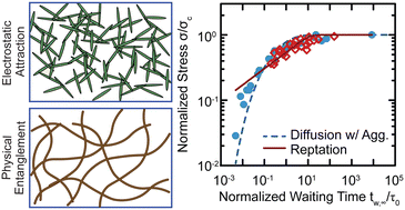 Graphical abstract: Elucidating the role of physicochemical interactions on gel rheology