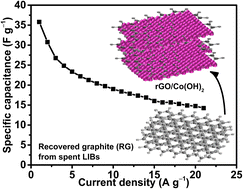 Graphical abstract: Reduced graphene oxide from dead Li-ion batteries with β-Co(OH)2 as a potential electrode for enhanced charge storage capabilities