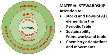 Graphical abstract: Inventing a secure future: material stewardship as chemistry's mission for sustainability
