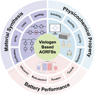 Graphical abstract: Viologen-based aqueous organic redox flow batteries: materials synthesis, properties, and cell performance