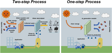 Graphical abstract: Hydrogen generation from atmospheric water