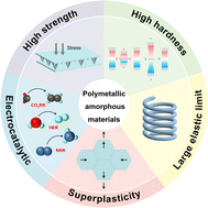 Graphical abstract: Polymetallic amorphous materials: research progress in synthetic strategies and electrocatalytic applications