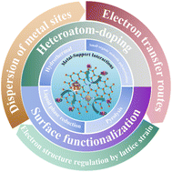 Graphical abstract: Metal–support interactions of 2D carbon-based heterogeneous catalysts for the hydrogen evolution reaction