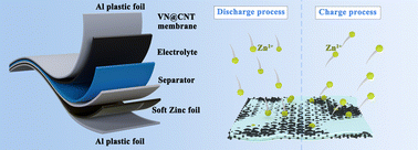 Graphical abstract: Nitridation-boosted V eg occupation of a VN@CNT flexible electrode for high-rate Zn-ion hybrid supercapacitors