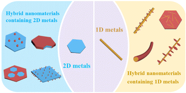 Graphical abstract: Synthesis and electrocatalytic applications of hybrid nanomaterials containing low-dimensional metals