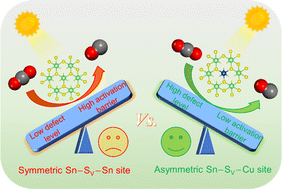 Graphical abstract: Breaking the symmetry of sulfur defect states via atomic substitution for enhanced CO2 photoreduction