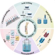 Graphical abstract: Application of advanced surface modification techniques in titanium-based implants: latest strategies for enhanced antibacterial properties and osseointegration