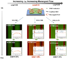 Graphical abstract: Improving the uniformity of the inkjet-printed polymer film in a bank by Marangoni flow and contact line sliding