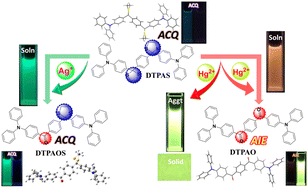 Graphical abstract: A novel fluorescent chemosensor enables dual-channel selective “turn-on” detection of Hg2+ and Ag+via distinct thiophilic effects, essential mechanisms, and excellent sensing performance for mercury(ii) in aggregated states