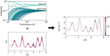 Graphical abstract: Resolving local ordering and structure in MnxGe1−xTe alloys through thermodynamic ensembles of pair distribution functions