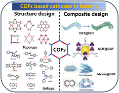 Graphical abstract: Precision design of covalent organic frameworks for cathode applications