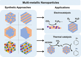 Graphical abstract: Multi-metallic nanoparticles: synthesis and their catalytic applications