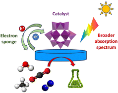 Graphical abstract: Polyoxometalate photocatalysts: solar-driven activation of small molecules for energy conversion and greenhouse gas valorization