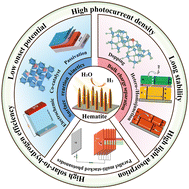 Graphical abstract: Hematite photoanode for efficient photoelectrochemical water splitting: recent advances and outlook