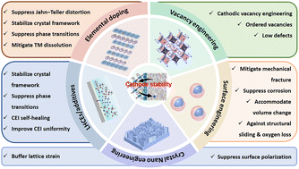 Graphical abstract: Degradation and interfacial chemistry of inorganic cathodes for potassium-ion batteries
