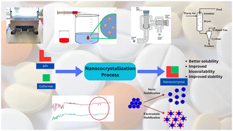 Graphical abstract: Nanococrystals: a promising strategy for improved drug performance