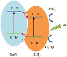 Graphical abstract: Preparation and photoelectrochemical properties of GaN-based TiO2 nanorod heterojunctions