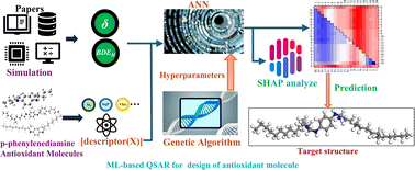 Graphical abstract: Machine learning-assisted design of the molecular structure of p-phenylenediamine antioxidants