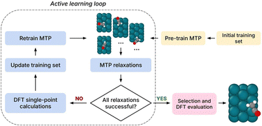 Graphical abstract: Accelerating the global search of adsorbate molecule positions using machine-learning interatomic potentials with active learning