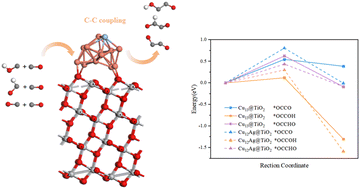 Graphical abstract: Theoretical computation of C–C coupling reactions by different C1 intermediates at Cun and Cun−1Ag clusters supported on TiO2
