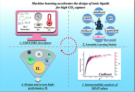 Graphical abstract: Machine learning with new functional structure descriptors for design and screening of ionic liquids in CO2 efficient capture