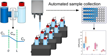 Graphical abstract: An automated sampling workflow for parallel long-term membrane diffusion cell testing