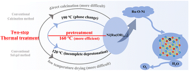 Graphical abstract: Construction of Ni3+-rich, Ru-doped NiO nanoparticles with lattice strain for enhanced OER performance