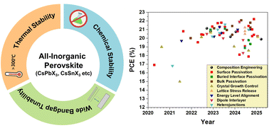 Graphical abstract: Recent progress in Pb-, Sn-, and Pb–Sn-based inorganic perovskite solar cells: toward enhanced stability and efficiency