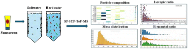 Graphical abstract: Release of TiO2 and ZnO nanoparticles from sunscreens into natural waters: detection and discrimination from natural particles using SP ICP-ToF-MS