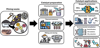 Graphical abstract: Mining waste as heterogeneous catalysts