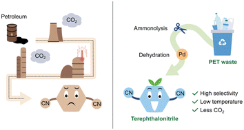 Graphical abstract: Upcycling of poly(ethylene terephthalate) waste plastics to terephthalonitrile