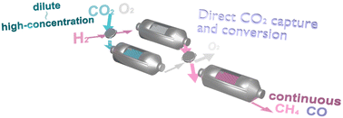 Graphical abstract: Continuous direct air capture and conversion tandem system applicable to a wide range of CO2 concentrations