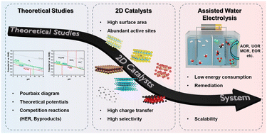 Graphical abstract: 2D catalysts for assisted water electrolysis: mechanistic insights and theoretical perspectives for industrial hydrogen generation