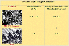 Graphical abstract: Sustainable carbon–metal oxide composites from waste sources: synthesis, characterization, and mechanical properties