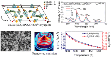 Graphical abstract: Photoluminescence characteristics and optical temperature sensing of orange-red emitting oxyapatite phosphor Ca3La7(SiO4)5(PO4)O2:Sm3+