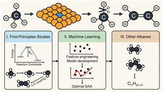 Graphical abstract: Computational progress of designing single-atom alloy catalysts for methane activation