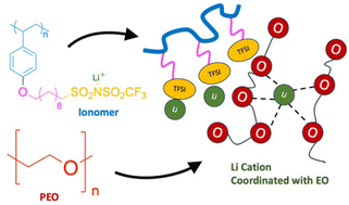Graphical abstract: Structure and dynamics in poly(ethylene oxide)-blended single-ion conducting polymer electrolytes based on side-chain ionomers
