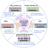 Graphical abstract: Strategic microstructure manipulation of porous materials for advanced corrosion protection in metallic alloys