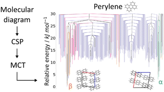Graphical abstract: From crystal structure prediction to polymorphic behaviour: Monte Carlo threshold mapping of crystal energy landscapes