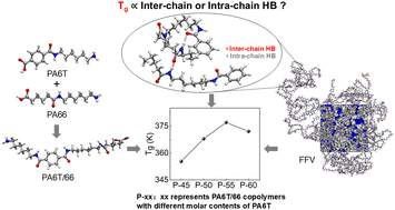 Graphical abstract: Investigating glass transition in a PA6T/66 copolymer through molecular dynamics simulations