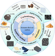 Graphical abstract: Biomass-derived carbons and their modification techniques in electrochemical capacitive deionization desalination